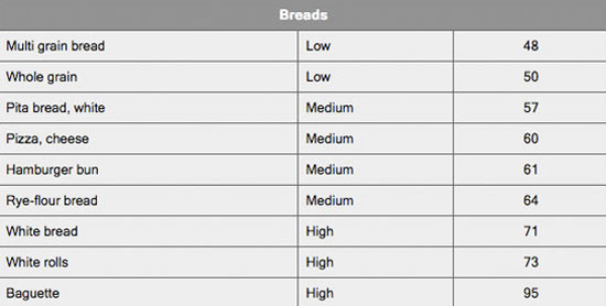What Is Glycemic Load Chart