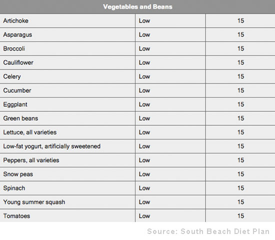 Low Glycemic Load Fruits And Vegetables Chart